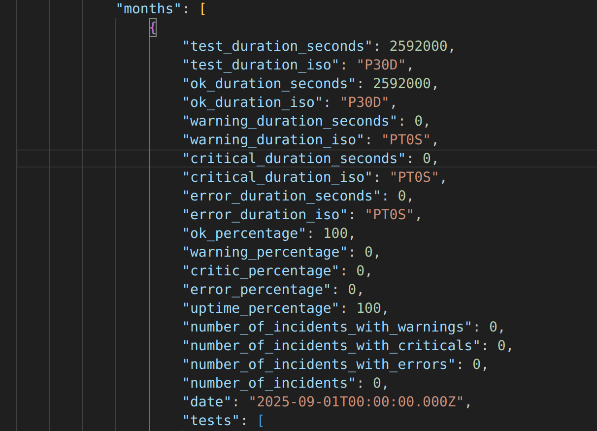 The monthly uptime data