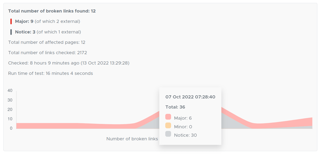 Broken links timeline in Semonto